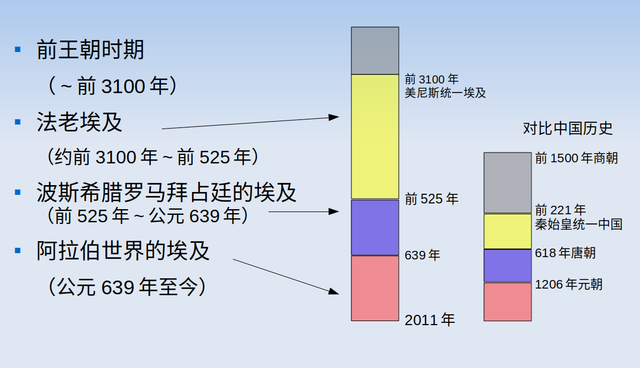 插图 18 埃及历史分期以及埃及和中国的历史对比