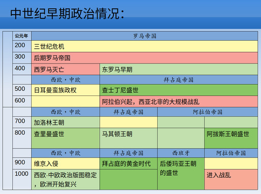 插图 92 中世纪早期西方政治情况